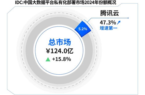 騰訊云大數(shù)據(jù) 三項(xiàng)數(shù)據(jù)處理能力領(lǐng)跑行業(yè)，技術(shù)實(shí)力再獲權(quán)威認(rèn)可